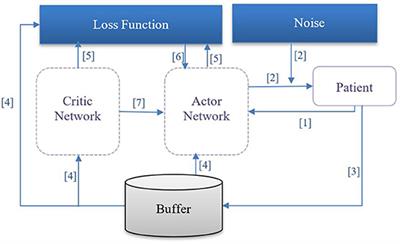 Patient-Specific Sedation Management via Deep Reinforcement Learning